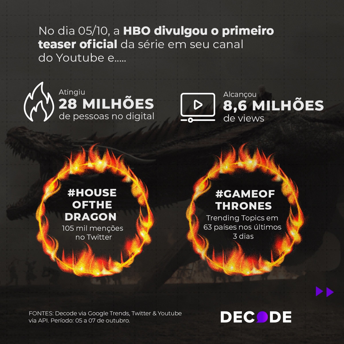 10 milhões de pessoas assistiram à estreia de House of Dragon