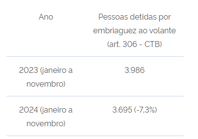 PRF reforça fiscalização de alcoolemia no feriado de Ano Novo  