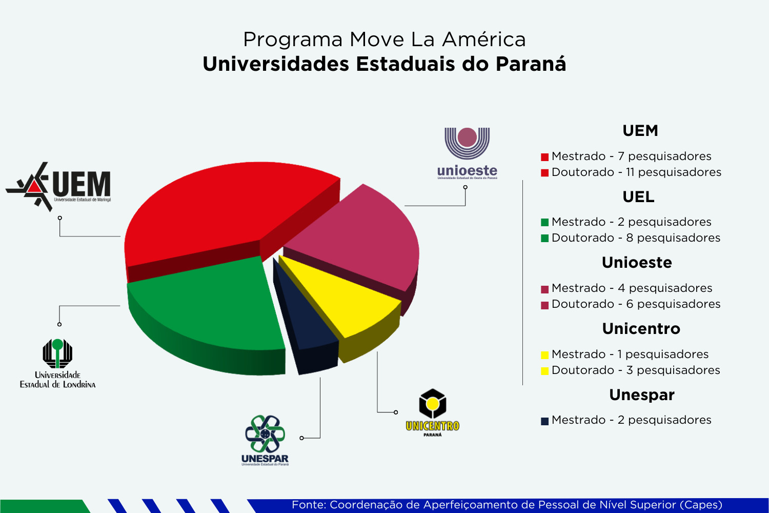 Pesquisadores por universidade 1