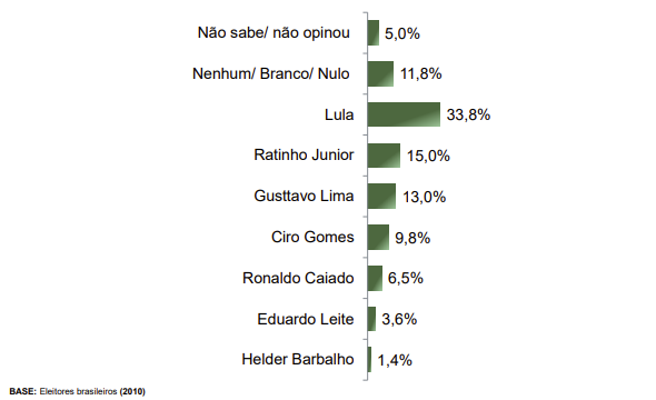 Se as eleições para Presidente do Brasil fossem hoje e os candidatos AGORA fossem esses, em quem o(a) Sr(a) votaria? Fonte: Paraná Pesquisas.