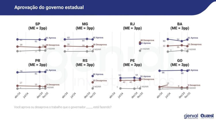 Crédito: Genial/Quaest