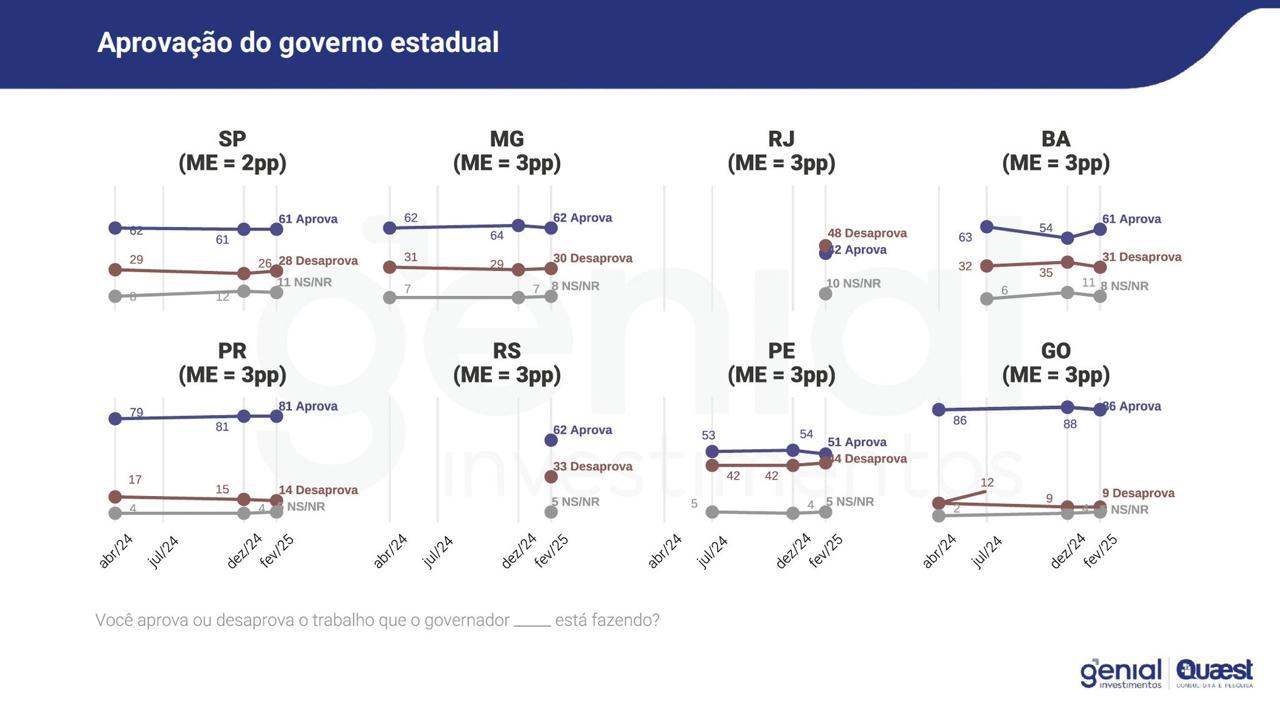 Crédito: Genial/Quaest