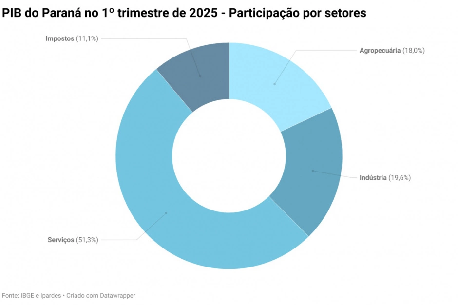 Desempenho do Estado superou a média nacional em todos os segmentos, totalizando R$ 210,9 bilhões produzidos entre janeiro e março. Resultado foi puxado pelo agro (alta de 13,08%). Industria também teve aumento expressivo, de 5,92%.