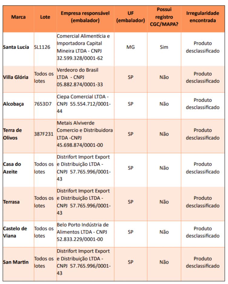 Tabela de azeites desclassificados