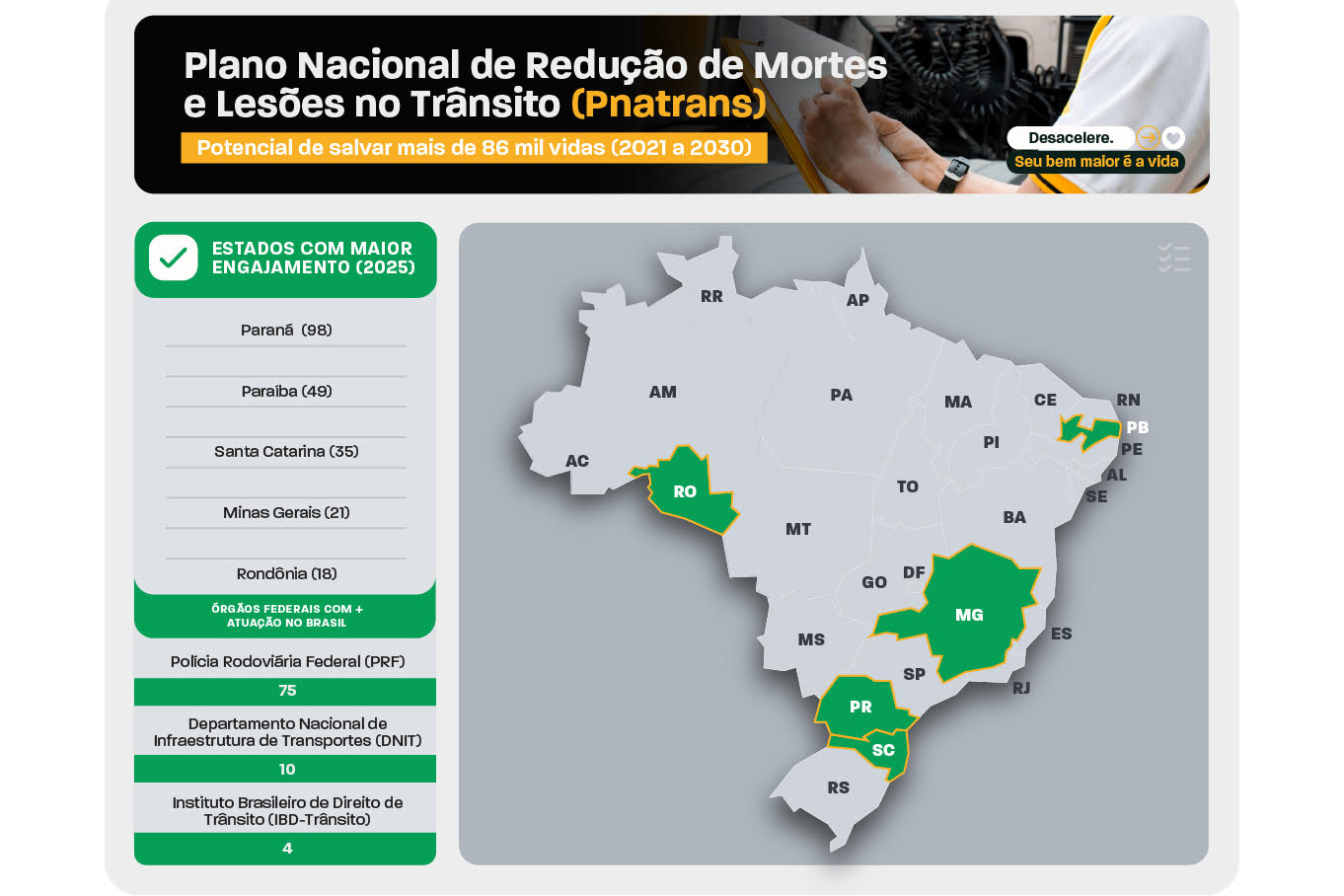 Sistema de Gestão do Plano Nacional de Redução de Mortes e Lesões no Trânsito Crédito: Detran
