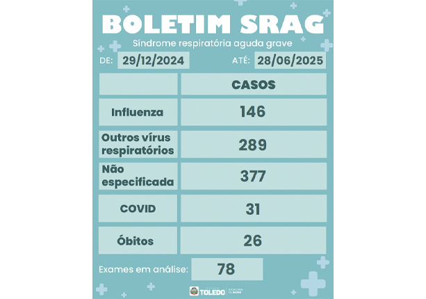 Município emite boletim informativo do número de SRAG. Crédito: Divulgação