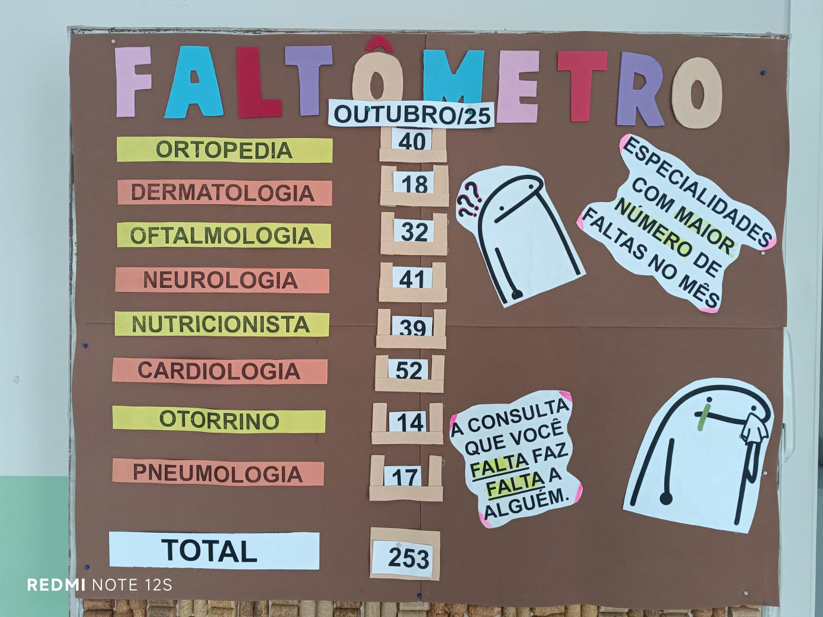 O painel mostra as especialidades com maior número de faltas Crédito: Divulgação