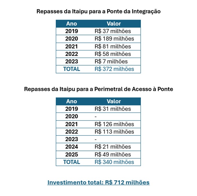 Crédito: William Brisida/Itaipu Binacional